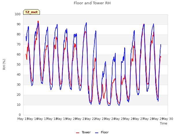plot of Floor and Tower RH