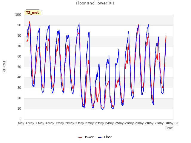 plot of Floor and Tower RH