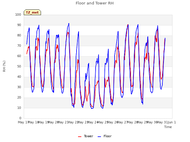 plot of Floor and Tower RH