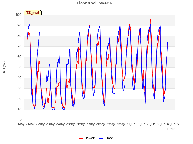 plot of Floor and Tower RH