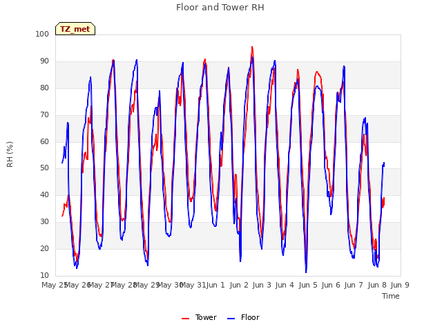 plot of Floor and Tower RH