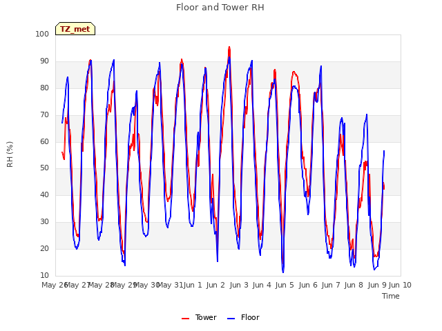 plot of Floor and Tower RH