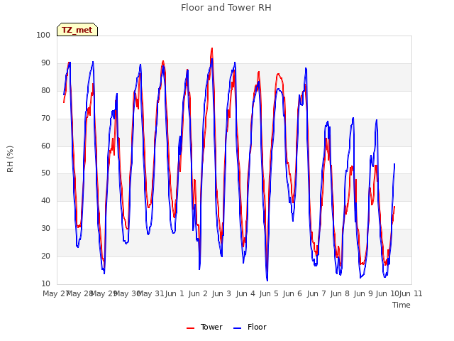 plot of Floor and Tower RH