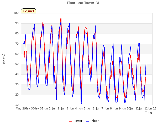 plot of Floor and Tower RH