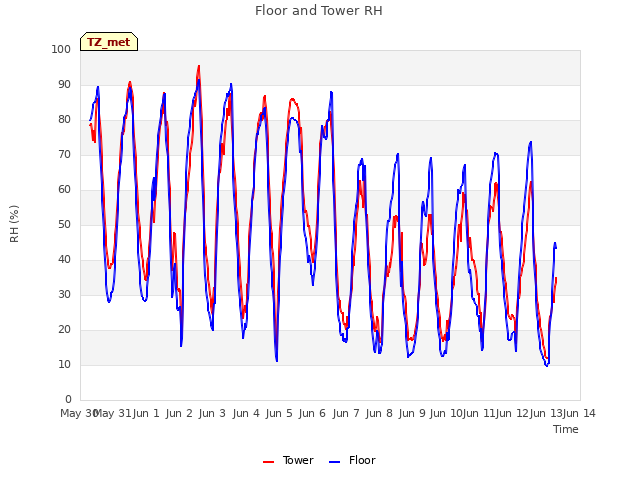 plot of Floor and Tower RH