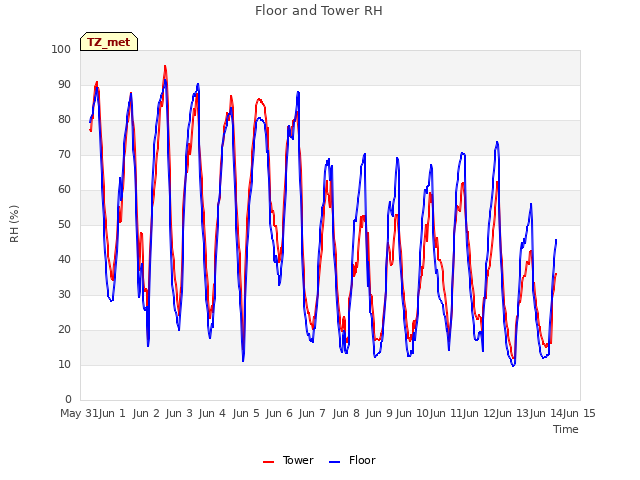 plot of Floor and Tower RH