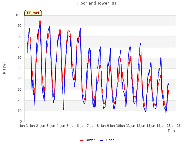 plot of Floor and Tower RH