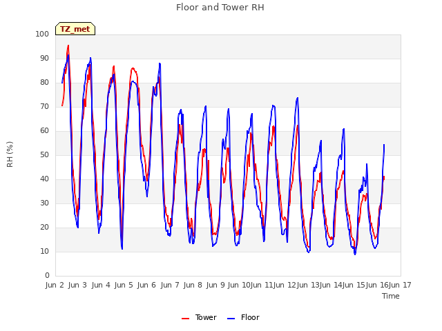 plot of Floor and Tower RH