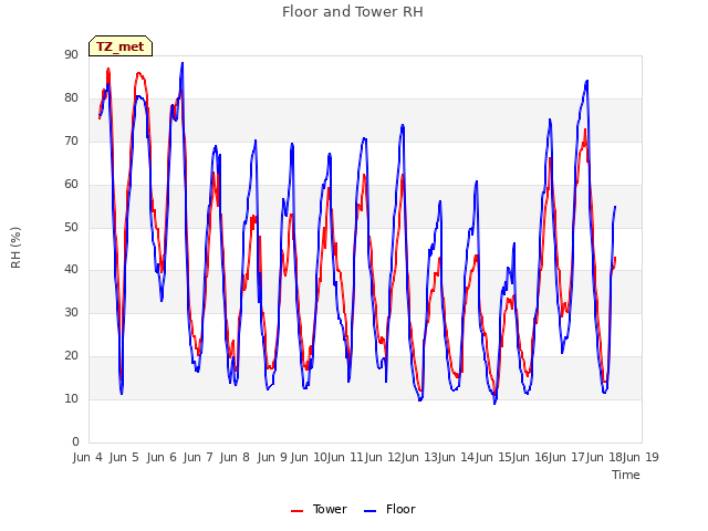 plot of Floor and Tower RH