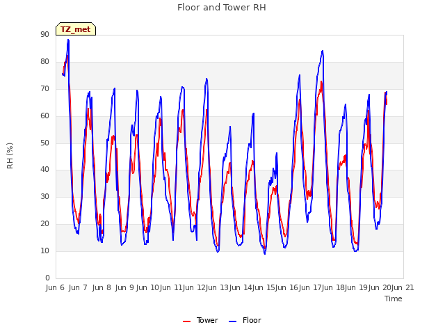 plot of Floor and Tower RH