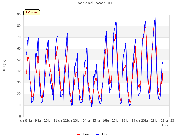 plot of Floor and Tower RH