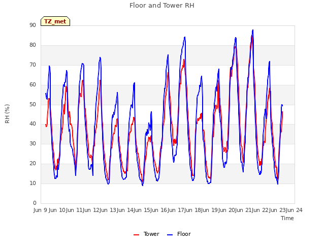 plot of Floor and Tower RH