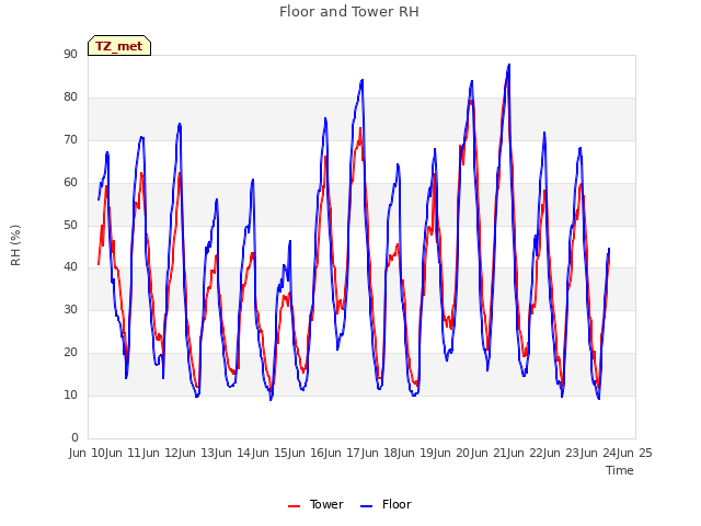 plot of Floor and Tower RH