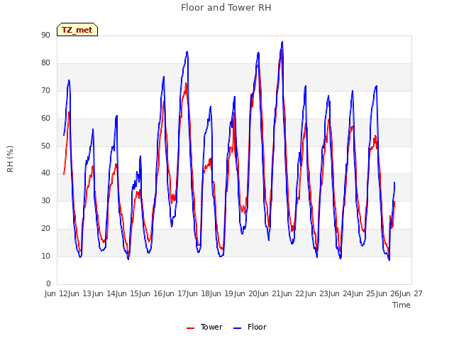 plot of Floor and Tower RH