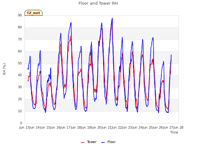 plot of Floor and Tower RH