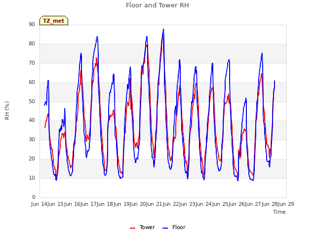 plot of Floor and Tower RH