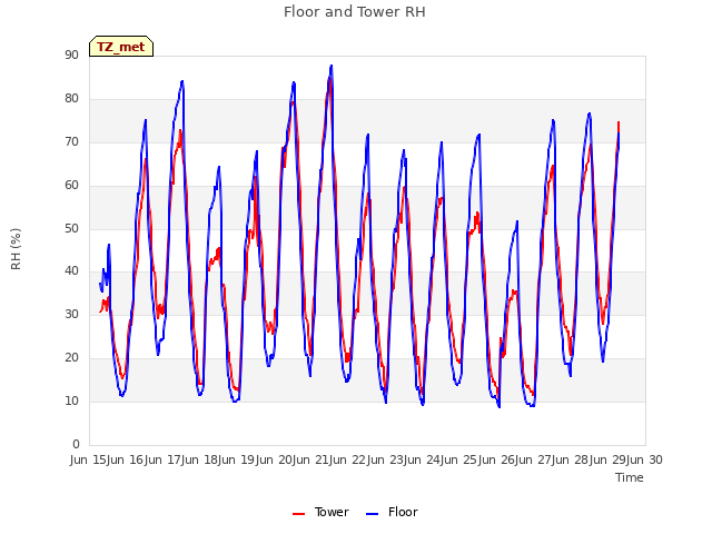 plot of Floor and Tower RH