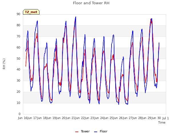 plot of Floor and Tower RH