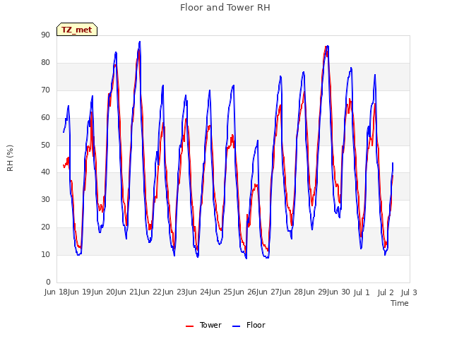 plot of Floor and Tower RH