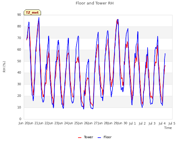 plot of Floor and Tower RH