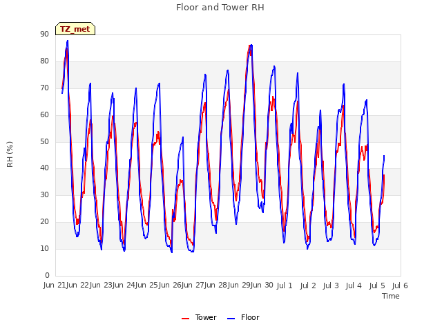 plot of Floor and Tower RH