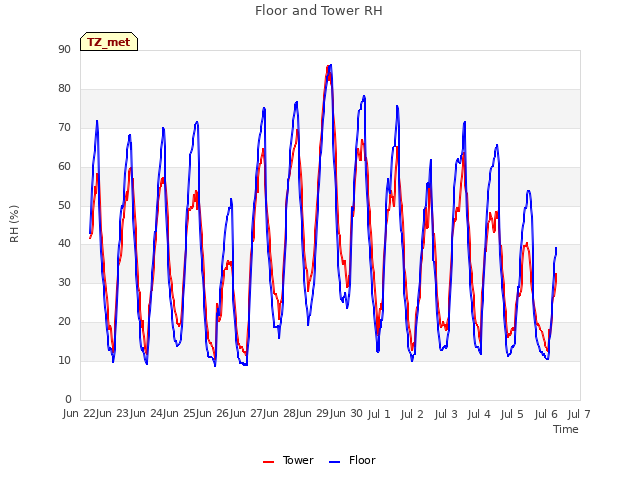 plot of Floor and Tower RH