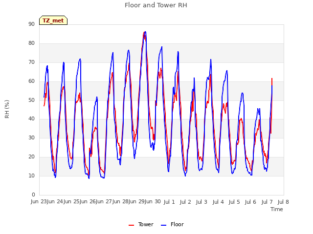 plot of Floor and Tower RH