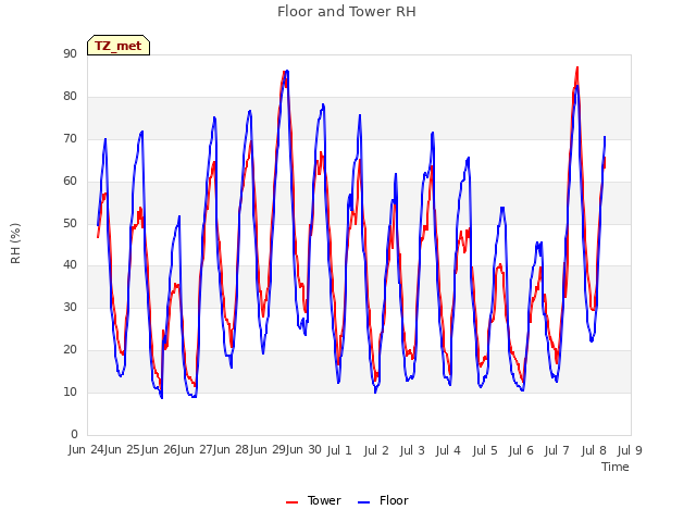 plot of Floor and Tower RH