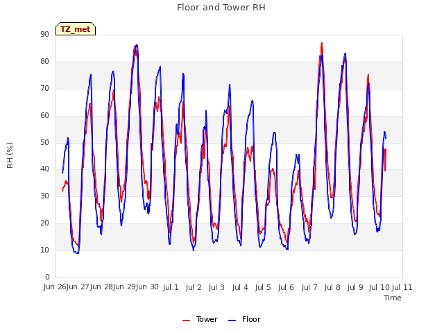 plot of Floor and Tower RH