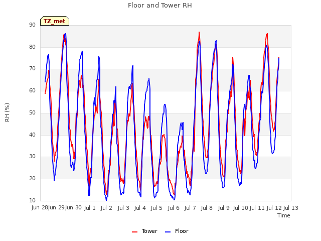 plot of Floor and Tower RH