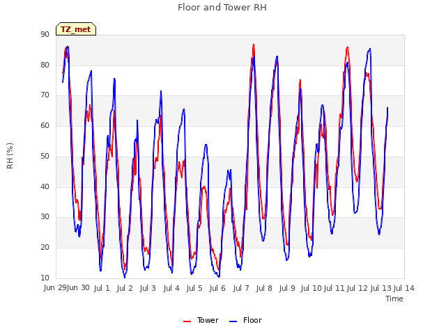 plot of Floor and Tower RH