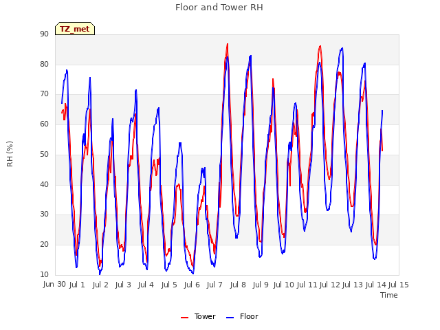 plot of Floor and Tower RH