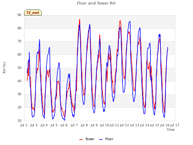 plot of Floor and Tower RH