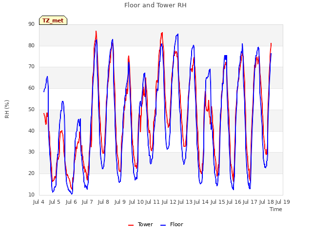 plot of Floor and Tower RH