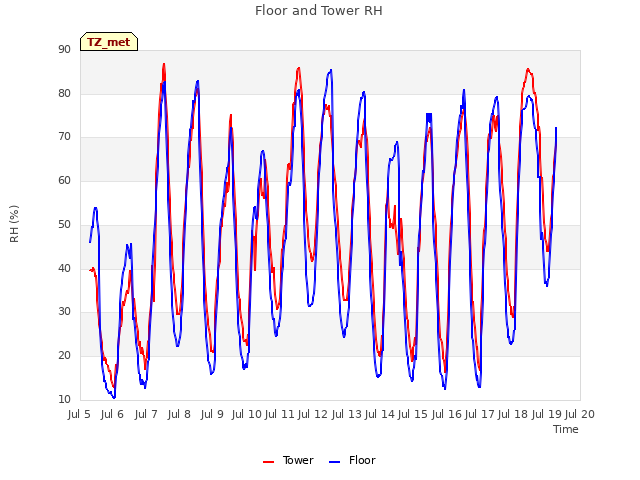 plot of Floor and Tower RH