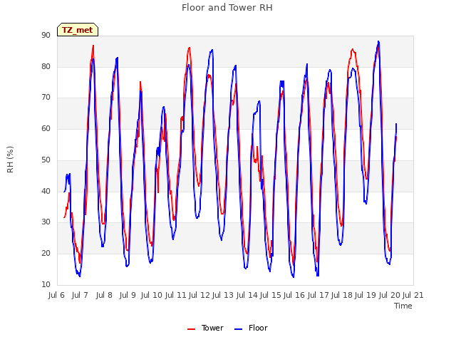 plot of Floor and Tower RH