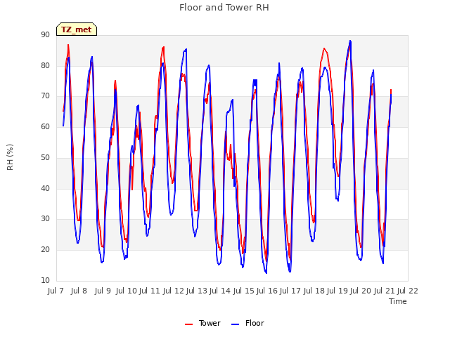 plot of Floor and Tower RH