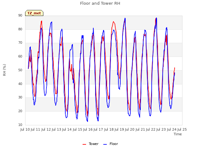 plot of Floor and Tower RH