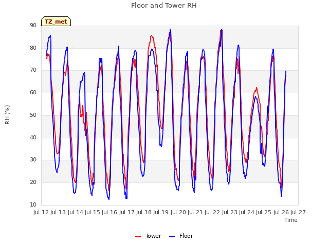 plot of Floor and Tower RH