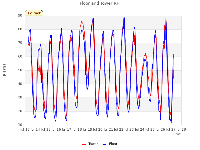 plot of Floor and Tower RH