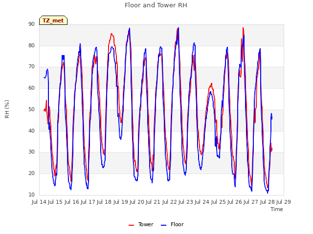 plot of Floor and Tower RH