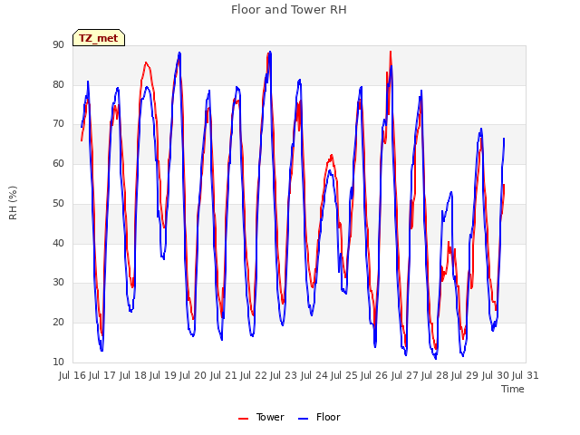 plot of Floor and Tower RH