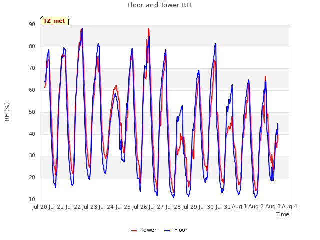 plot of Floor and Tower RH