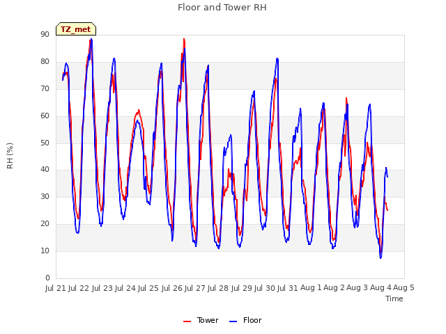 plot of Floor and Tower RH