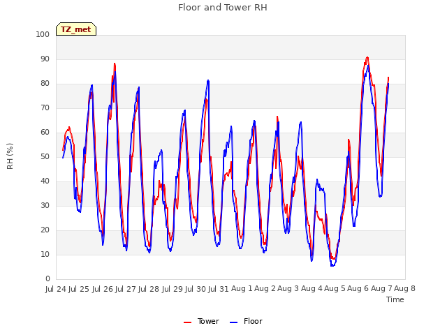 plot of Floor and Tower RH