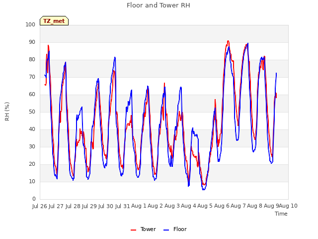 plot of Floor and Tower RH