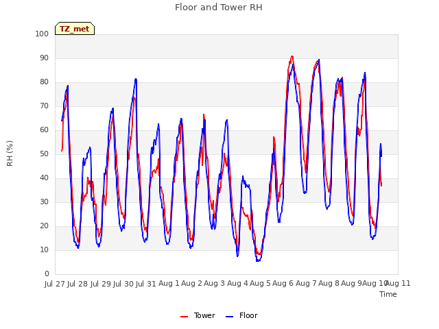 plot of Floor and Tower RH