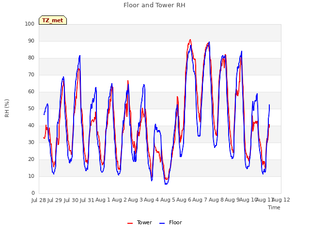 plot of Floor and Tower RH