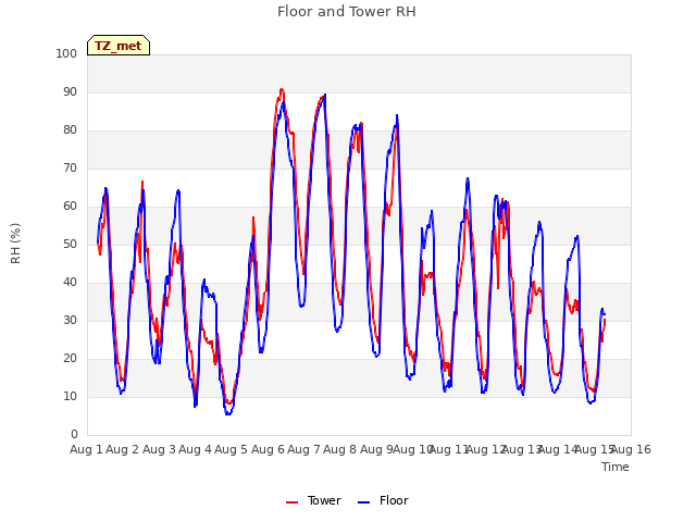 plot of Floor and Tower RH