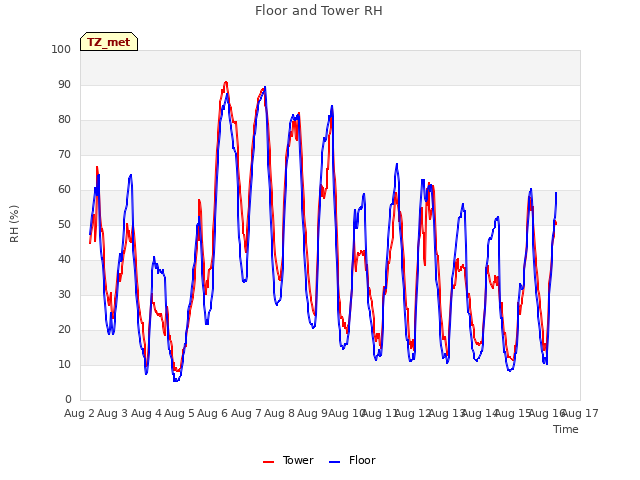 plot of Floor and Tower RH